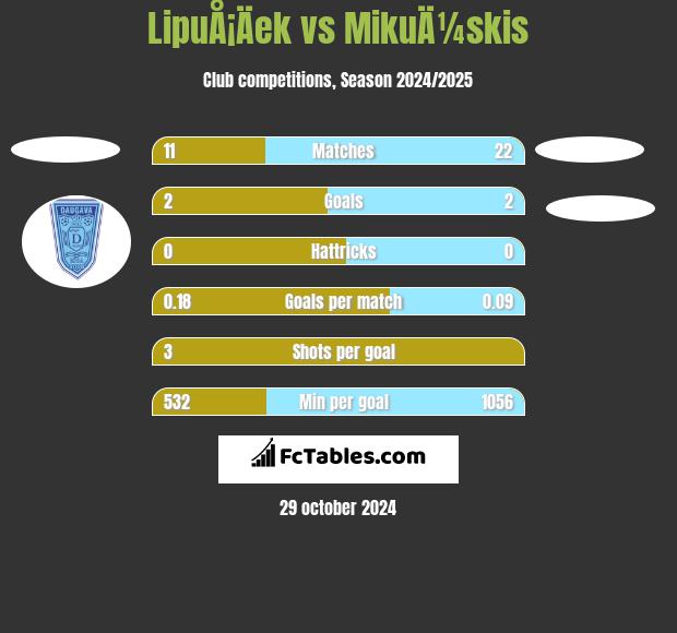 LipuÅ¡Äek vs MikuÄ¼skis h2h player stats