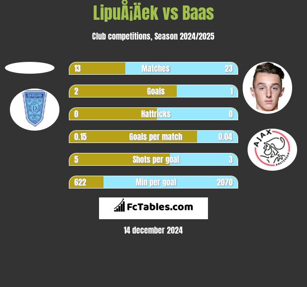 LipuÅ¡Äek vs Baas h2h player stats