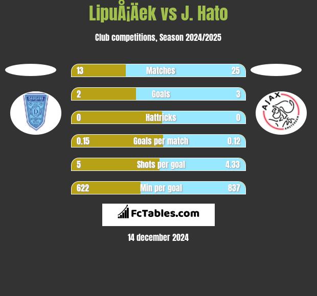 LipuÅ¡Äek vs J. Hato h2h player stats