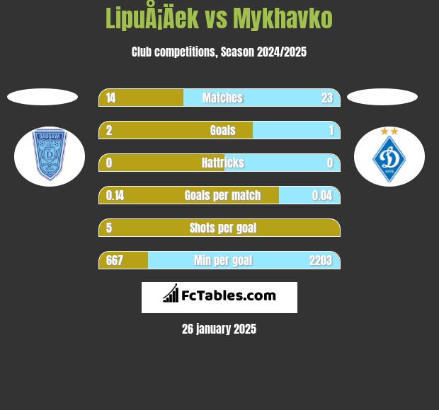 LipuÅ¡Äek vs Mykhavko h2h player stats