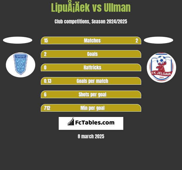 LipuÅ¡Äek vs Ullman h2h player stats