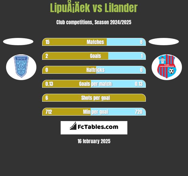 LipuÅ¡Äek vs Lilander h2h player stats