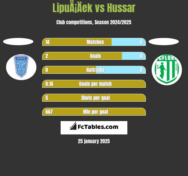 LipuÅ¡Äek vs Hussar h2h player stats