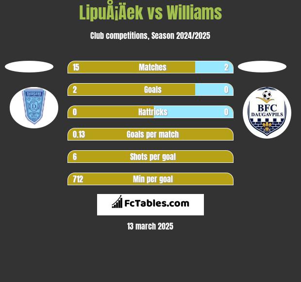 LipuÅ¡Äek vs Williams h2h player stats