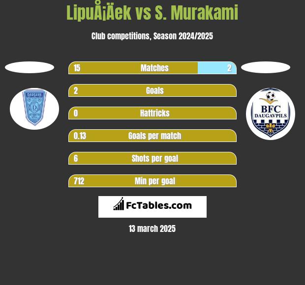 LipuÅ¡Äek vs S. Murakami h2h player stats