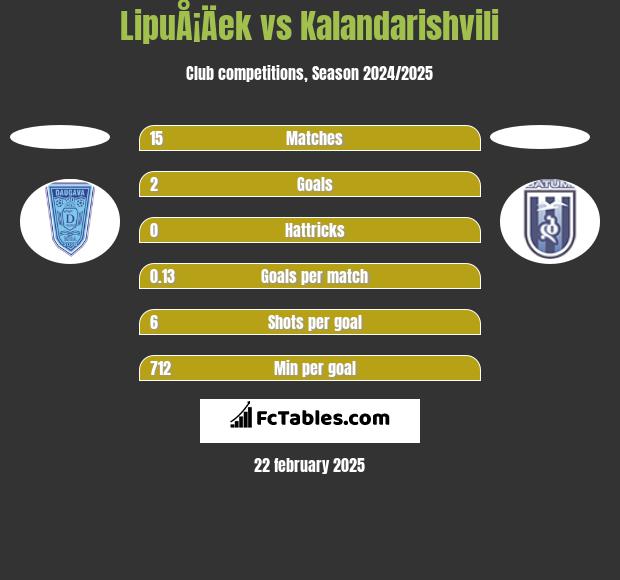 LipuÅ¡Äek vs Kalandarishvili h2h player stats