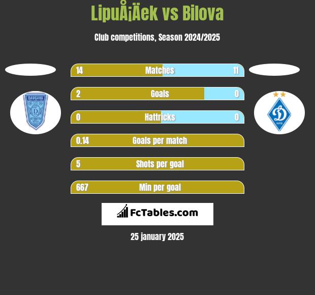 LipuÅ¡Äek vs Bilova h2h player stats