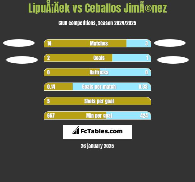 LipuÅ¡Äek vs Ceballos JimÃ©nez h2h player stats