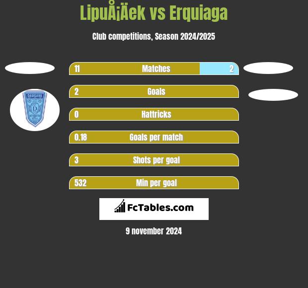 LipuÅ¡Äek vs Erquiaga h2h player stats