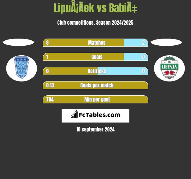 LipuÅ¡Äek vs BabiÄ‡ h2h player stats