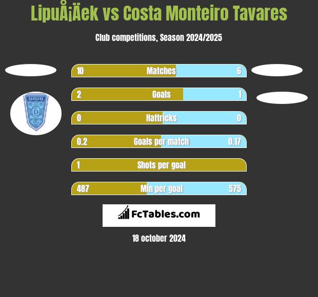 LipuÅ¡Äek vs Costa Monteiro Tavares h2h player stats