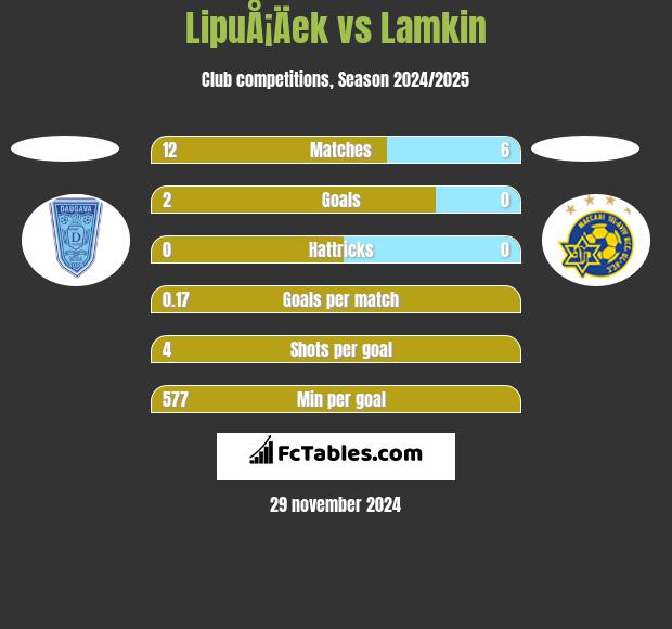 LipuÅ¡Äek vs Lamkin h2h player stats