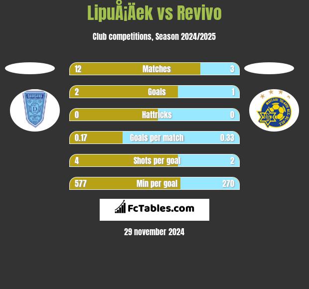 LipuÅ¡Äek vs Revivo h2h player stats