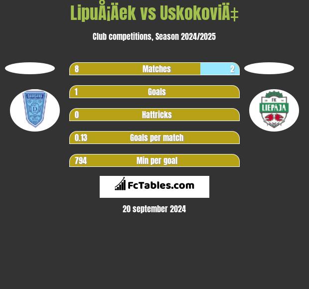 LipuÅ¡Äek vs UskokoviÄ‡ h2h player stats