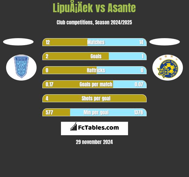 LipuÅ¡Äek vs Asante h2h player stats