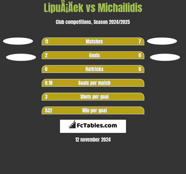 LipuÅ¡Äek vs Michailidis h2h player stats