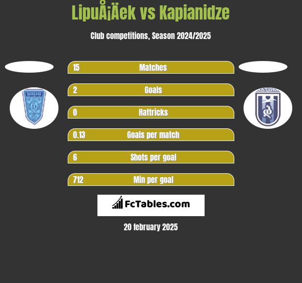 LipuÅ¡Äek vs Kapianidze h2h player stats