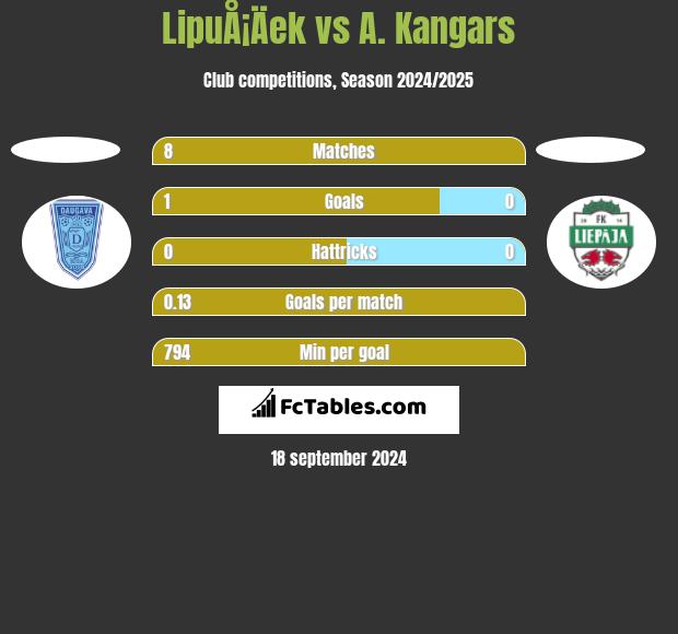 LipuÅ¡Äek vs A. Kangars h2h player stats