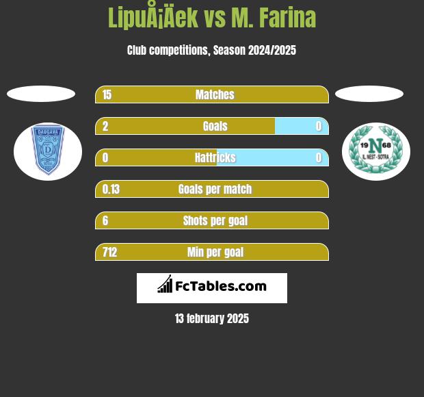 LipuÅ¡Äek vs M. Farina h2h player stats