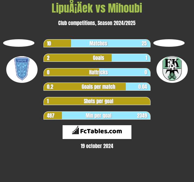 LipuÅ¡Äek vs Mihoubi h2h player stats