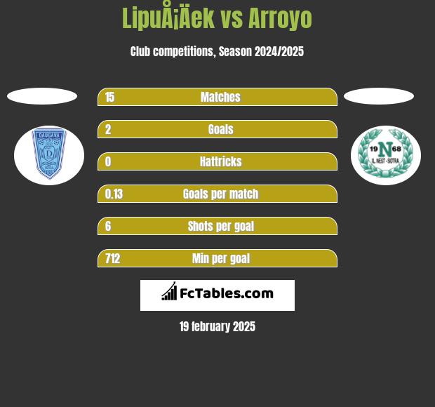 LipuÅ¡Äek vs Arroyo h2h player stats