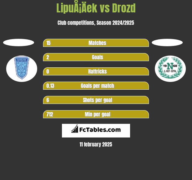 LipuÅ¡Äek vs Drozd h2h player stats