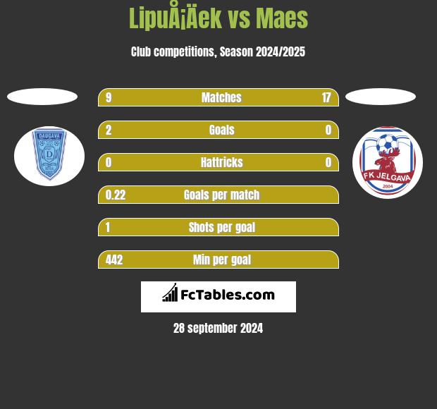 LipuÅ¡Äek vs Maes h2h player stats