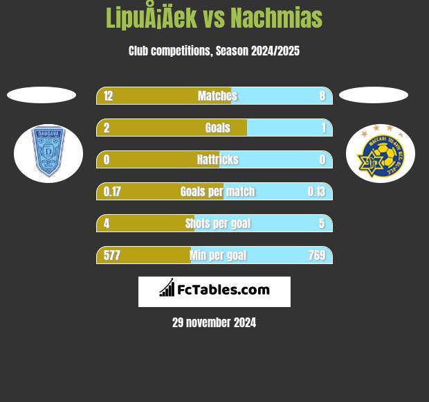 LipuÅ¡Äek vs Nachmias h2h player stats