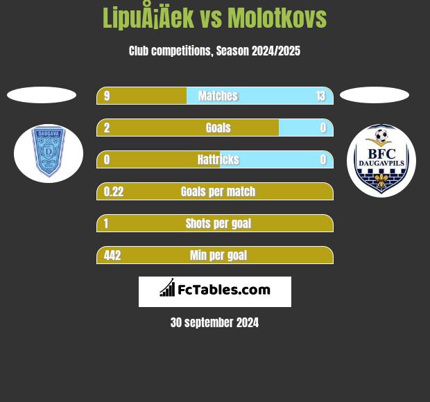 LipuÅ¡Äek vs Molotkovs h2h player stats