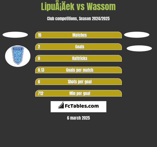 LipuÅ¡Äek vs Wassom h2h player stats