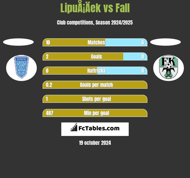 LipuÅ¡Äek vs Fall h2h player stats