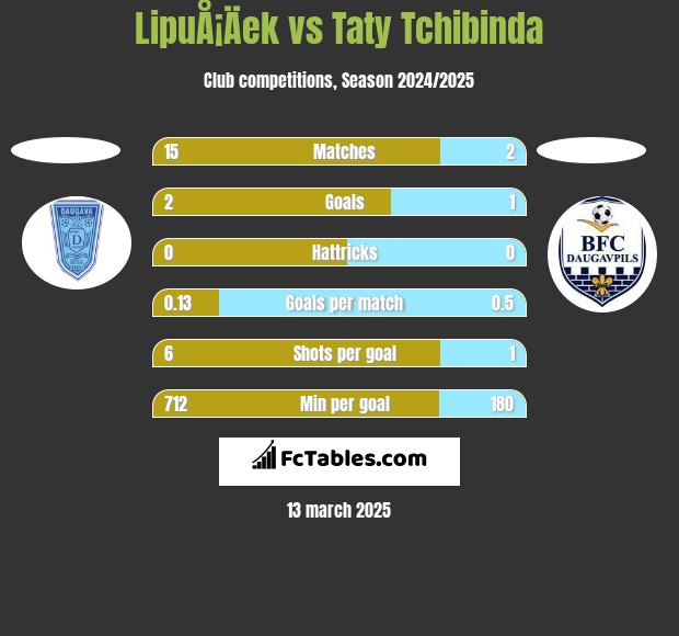 LipuÅ¡Äek vs Taty Tchibinda h2h player stats