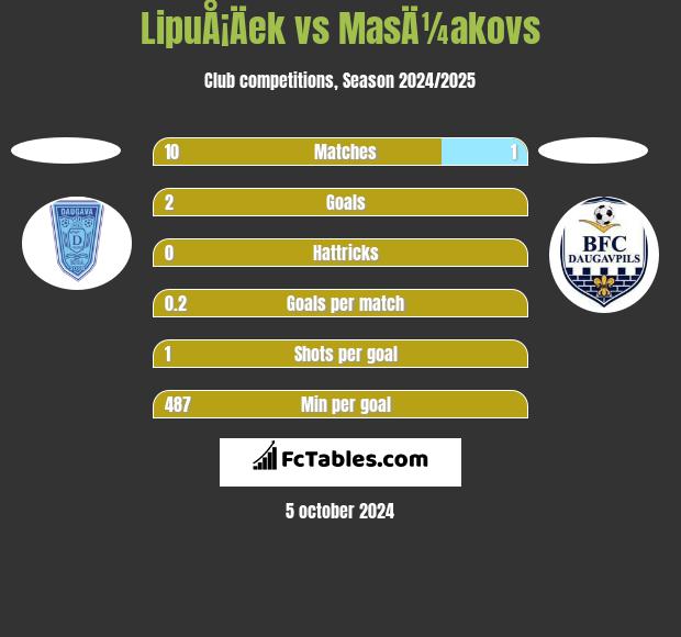 LipuÅ¡Äek vs MasÄ¼akovs h2h player stats