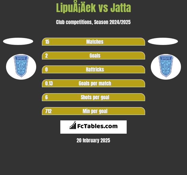 LipuÅ¡Äek vs Jatta h2h player stats