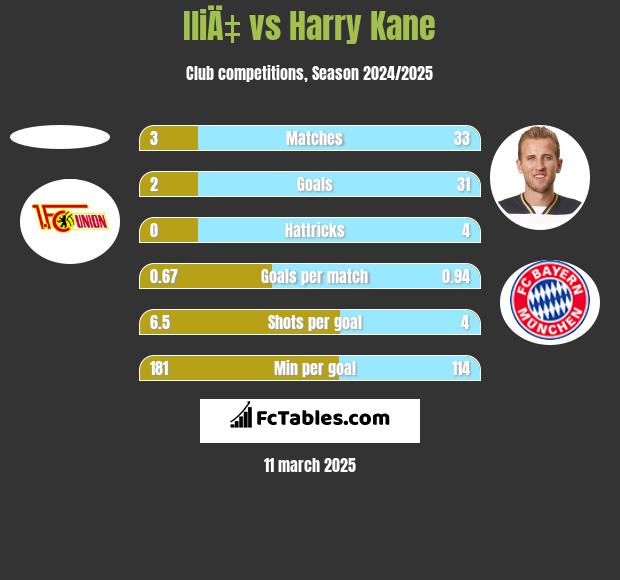 IliÄ‡ vs Harry Kane h2h player stats