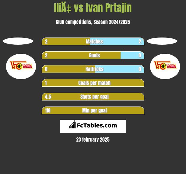 IliÄ‡ vs Ivan Prtajin h2h player stats