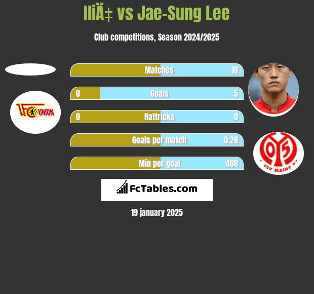 IliÄ‡ vs Jae-Sung Lee h2h player stats