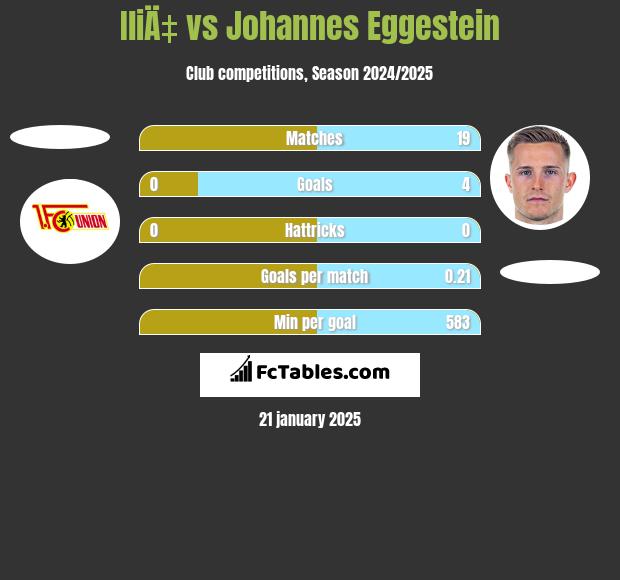 IliÄ‡ vs Johannes Eggestein h2h player stats