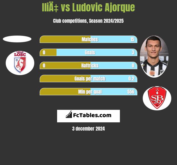 IliÄ‡ vs Ludovic Ajorque h2h player stats