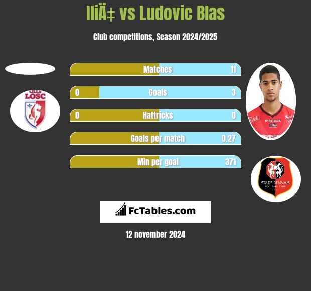 IliÄ‡ vs Ludovic Blas h2h player stats