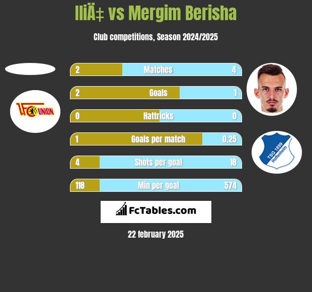 IliÄ‡ vs Mergim Berisha h2h player stats