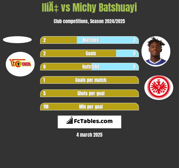 IliÄ‡ vs Michy Batshuayi h2h player stats