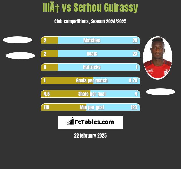 IliÄ‡ vs Serhou Guirassy h2h player stats