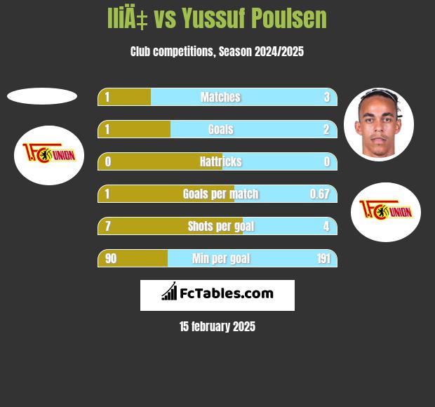 IliÄ‡ vs Yussuf Poulsen h2h player stats