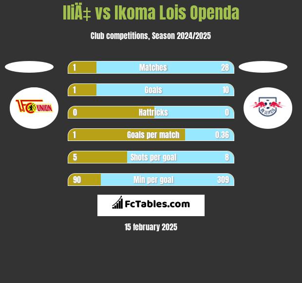 IliÄ‡ vs Ikoma Lois Openda h2h player stats