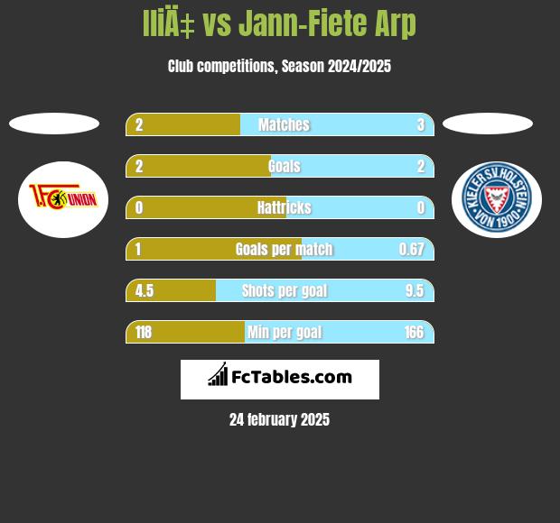 IliÄ‡ vs Jann-Fiete Arp h2h player stats