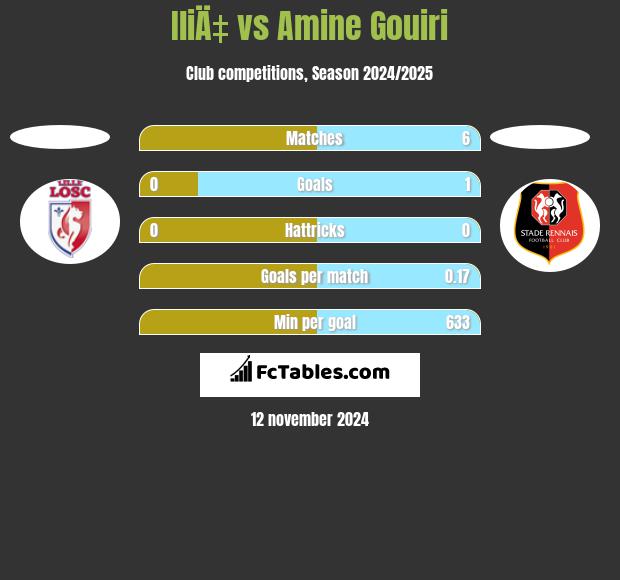 IliÄ‡ vs Amine Gouiri h2h player stats