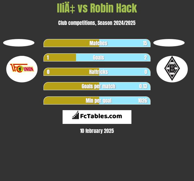 IliÄ‡ vs Robin Hack h2h player stats