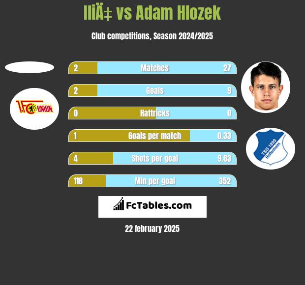 IliÄ‡ vs Adam Hlozek h2h player stats