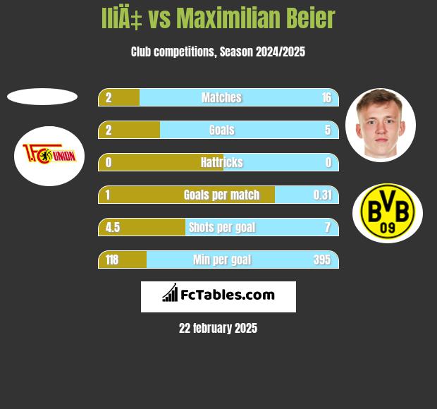 IliÄ‡ vs Maximilian Beier h2h player stats